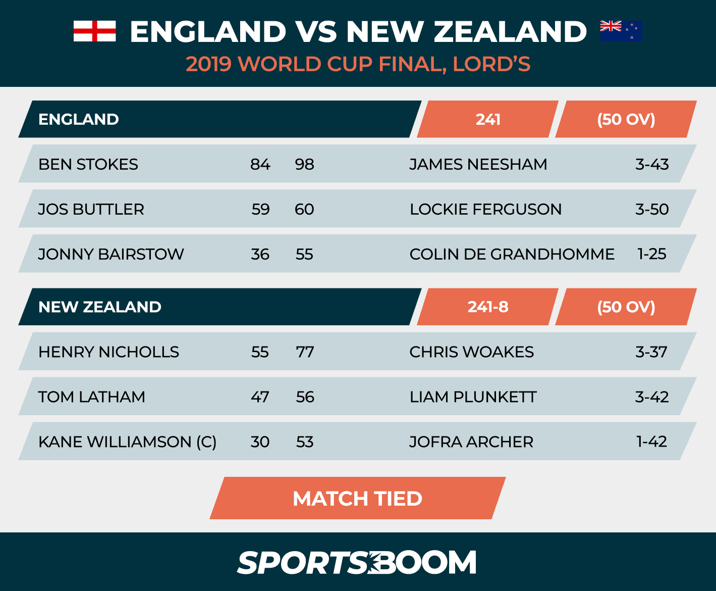 2019 World Cup Final England vs New Zealand Match Scorecard.png