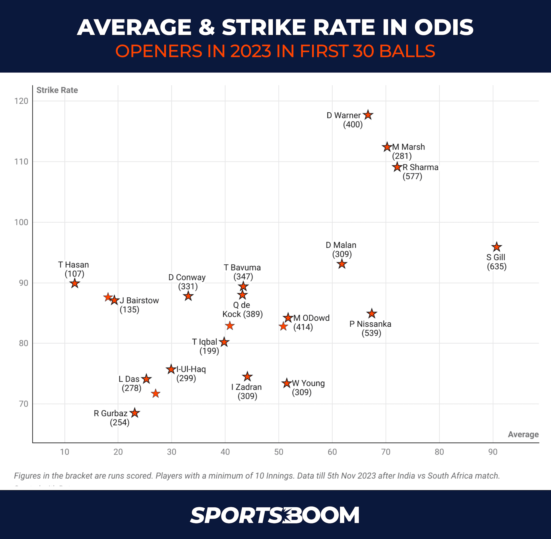 Average & Strike Rate in ODIS.png