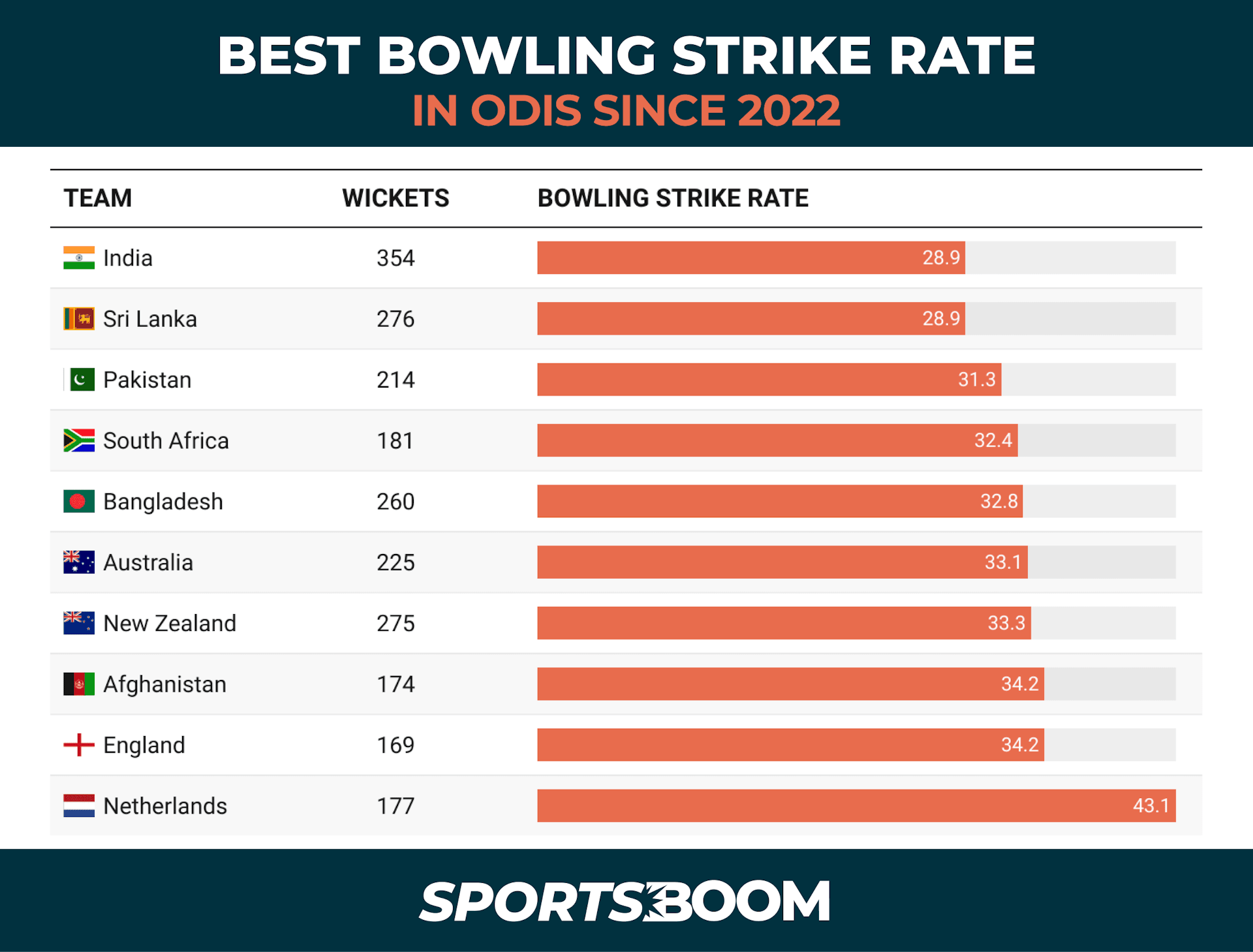 BEST BOWLING STRIKE RATE OVERALL SINCE 2022.png