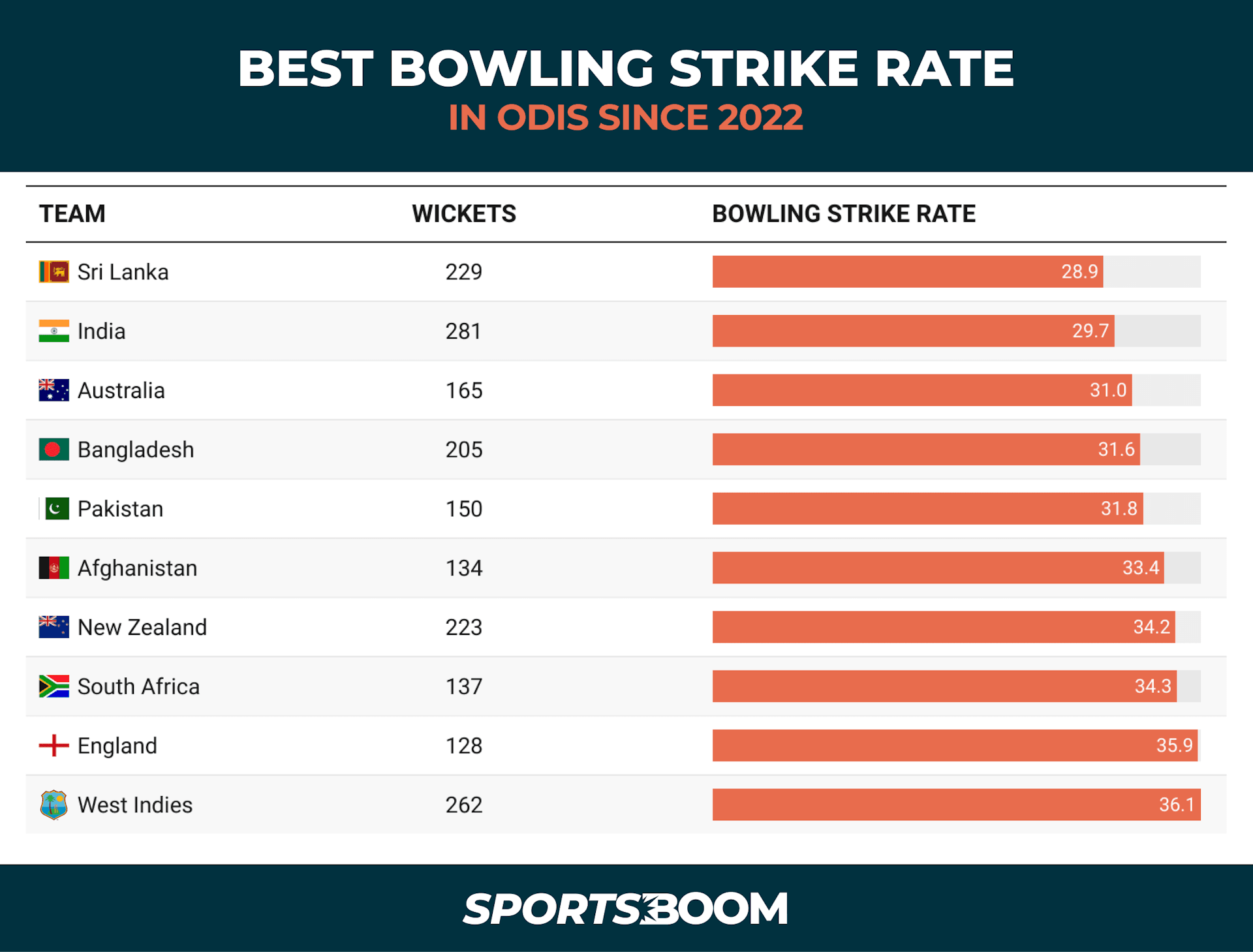 BEST BOWLING STRIKE RATE.png