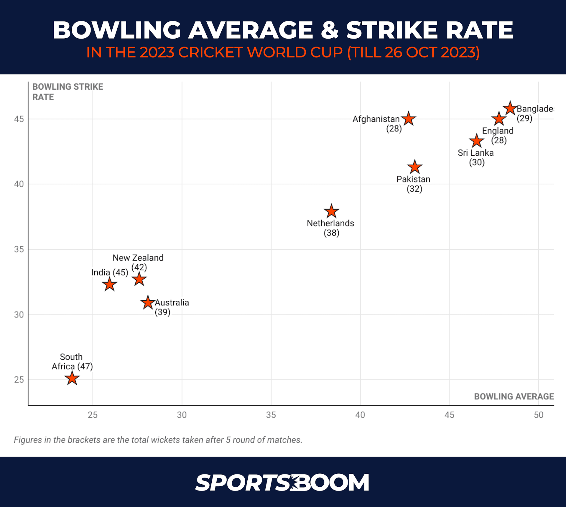BOWLING AVERAGE AND STRIKE RATE IN CWC23.png