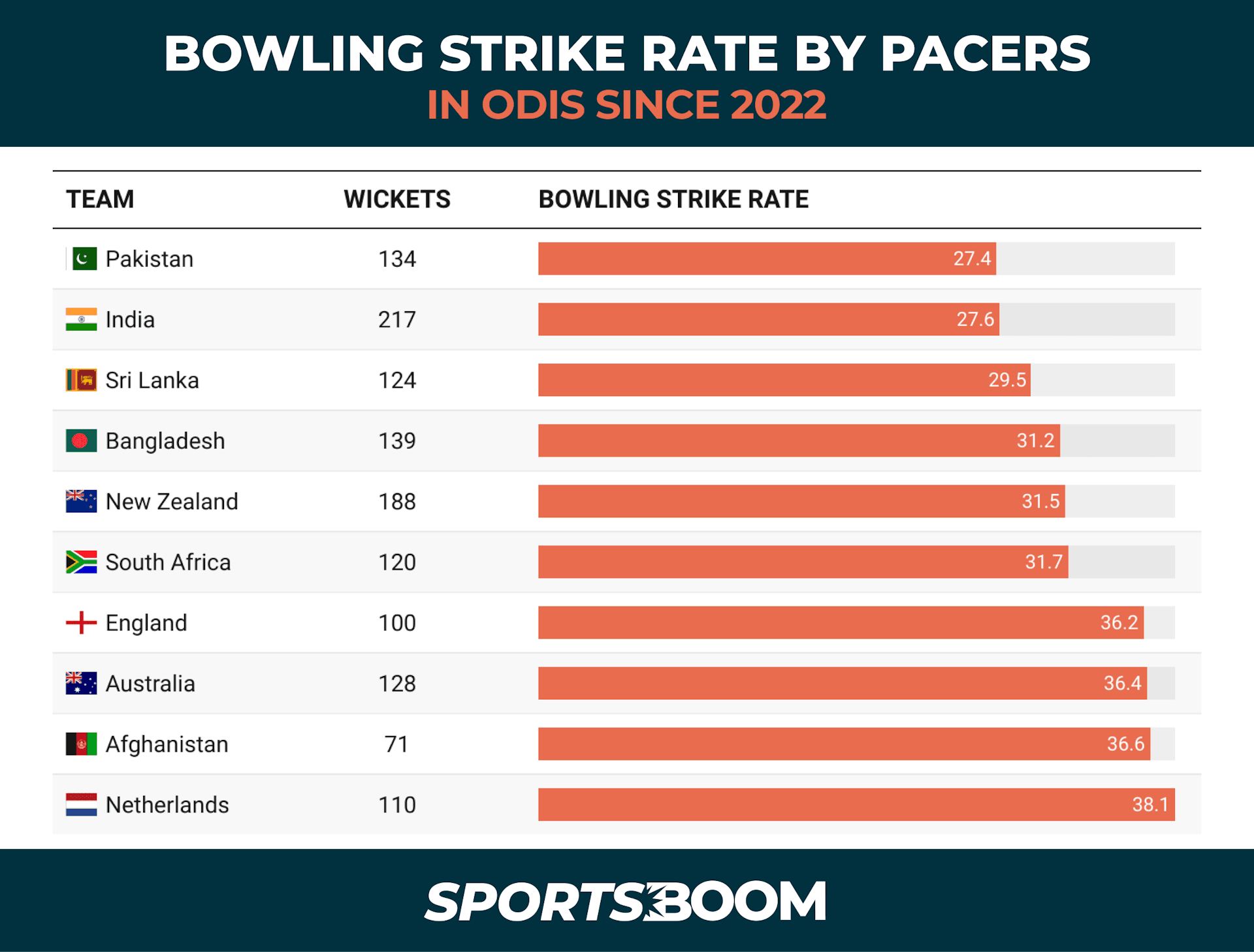 BOWLING STRIKE RATE BY PACERS IN ODIS SINCE 2022.png