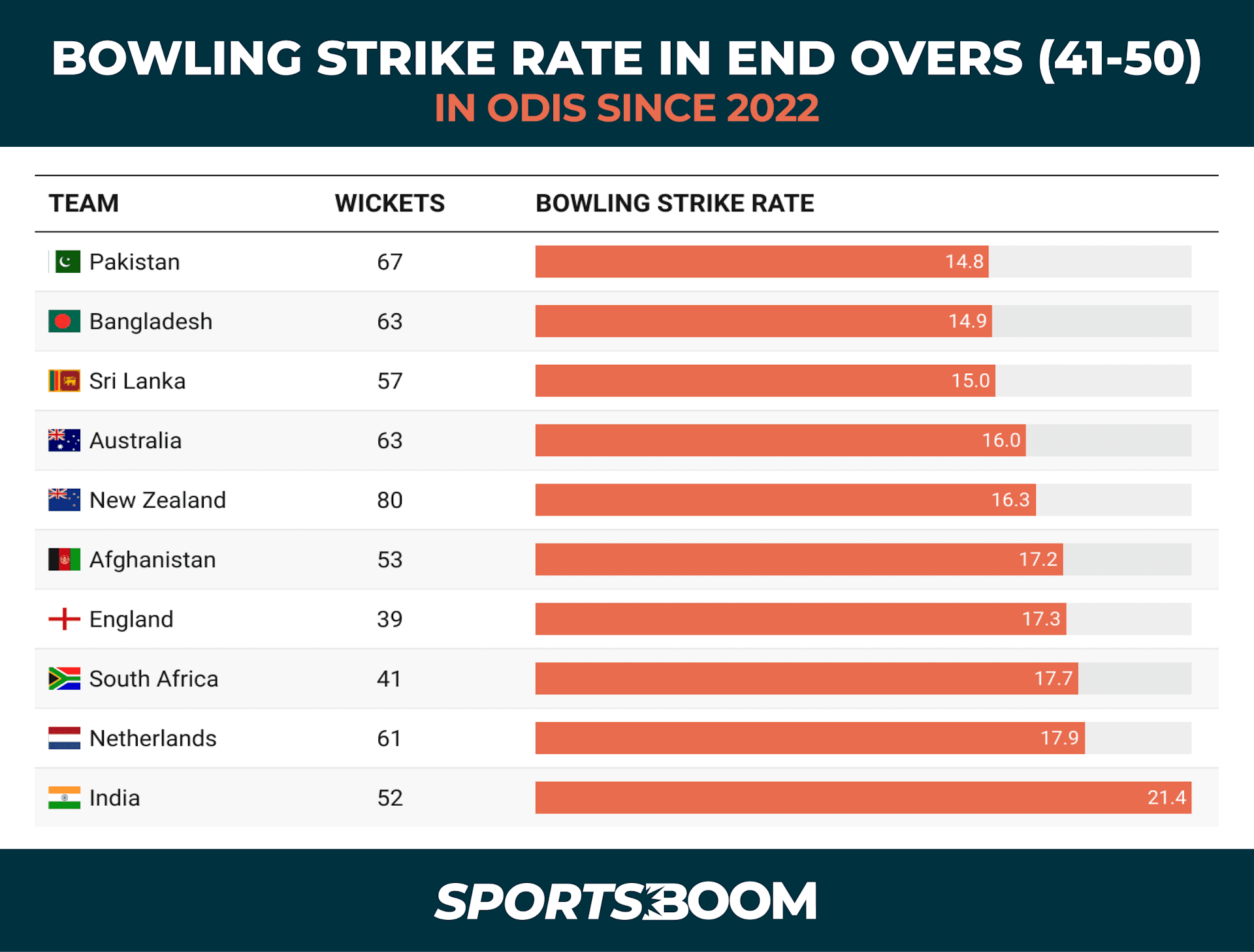 BOWLING STRIKE RATE IN END OVERS (41-50) IN ODIS SINCE 2022.png