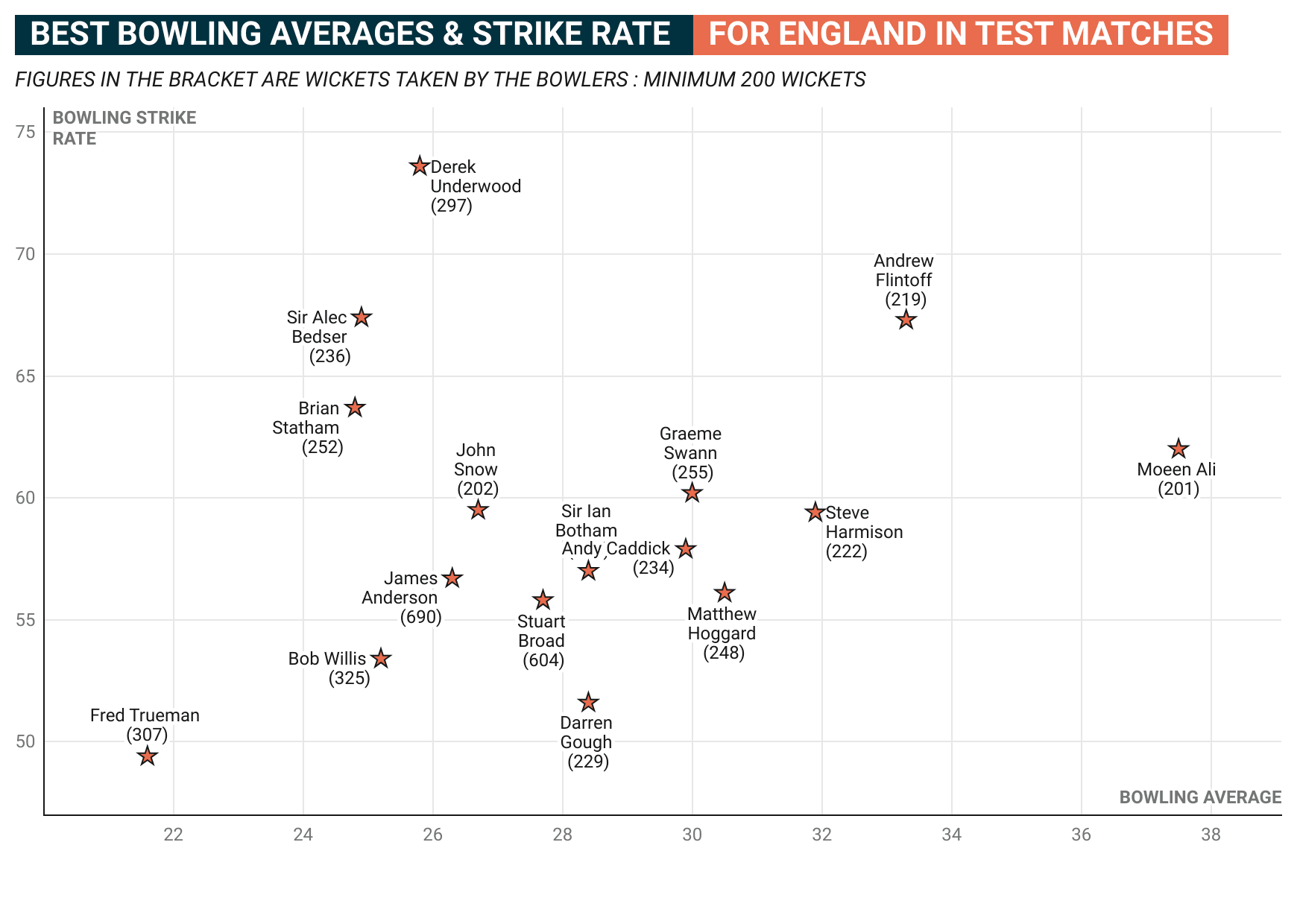 Best Bowling Average and Strike Rate for England in Test.png