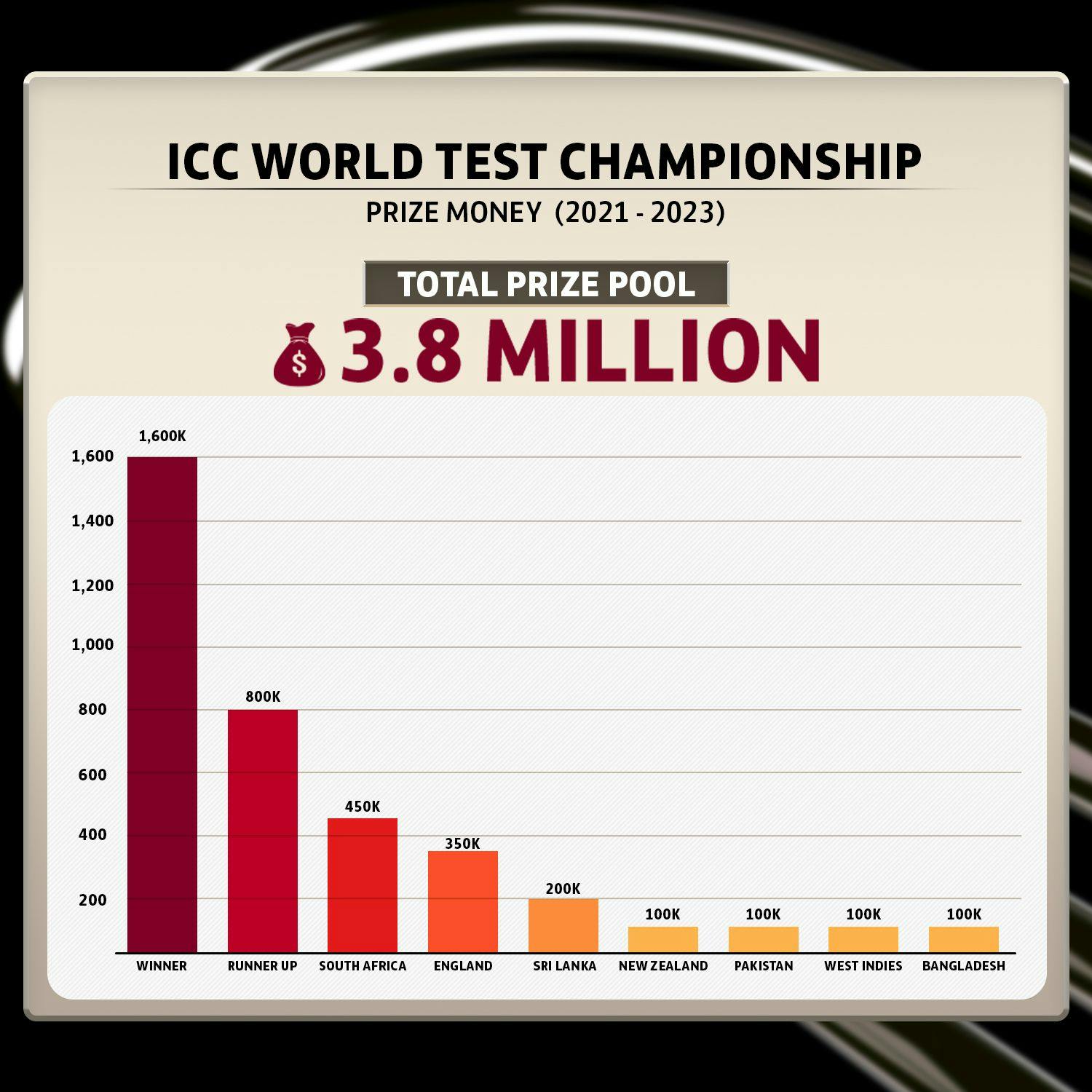 ICC WTC Prize Money - Post 1.jpg