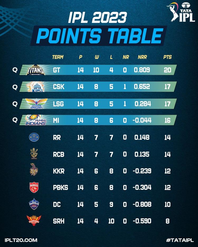 How to Calculate Net Run Rate in IPL - Explained