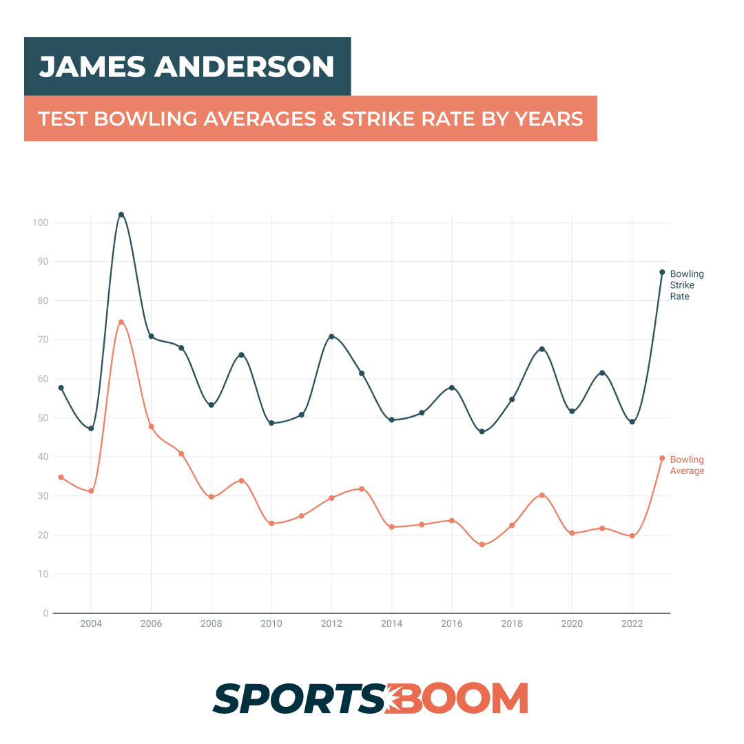 James Anderson Bowling Averages and Strike Rate.png