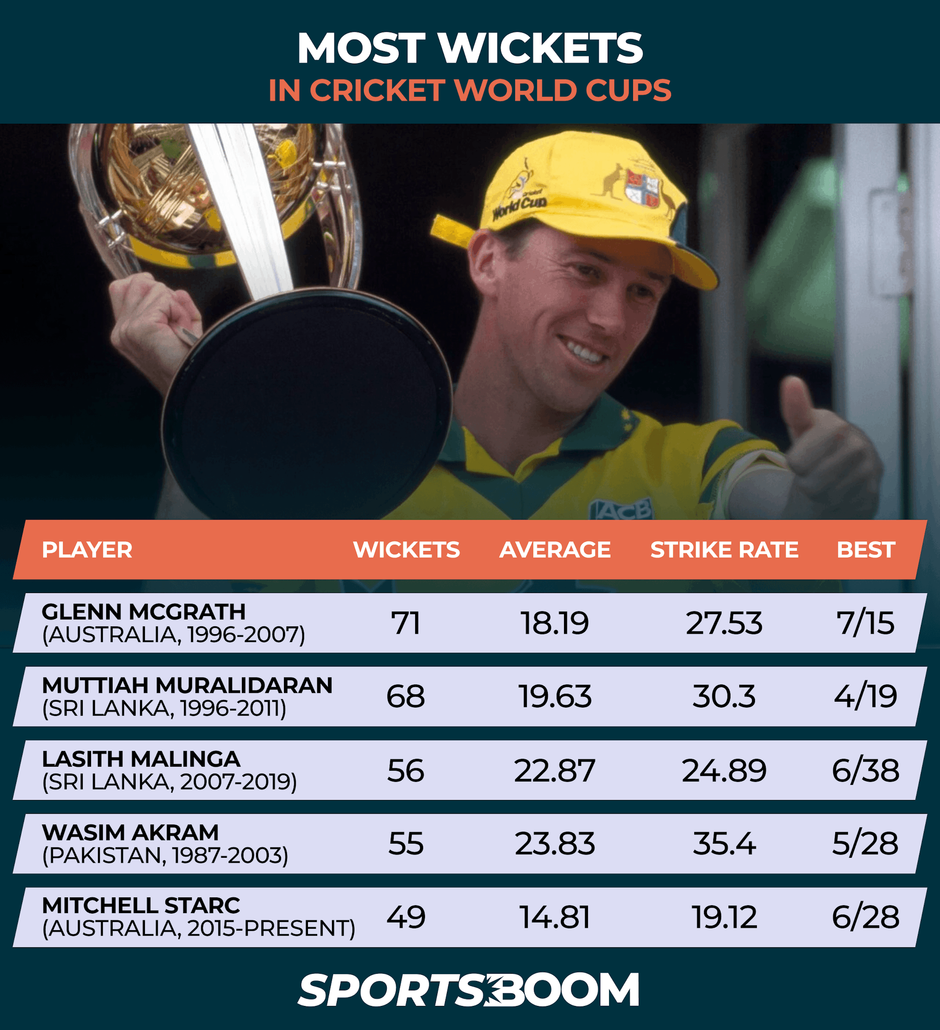 MOST WICKETS IN CRICKET WORLD CUPS.png