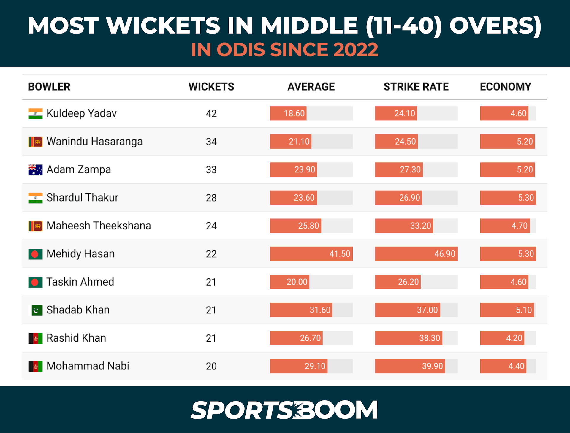 MOST WICKETS IN MIDDLE (11-40) OVERS IN ODIS SINCE 2022.png