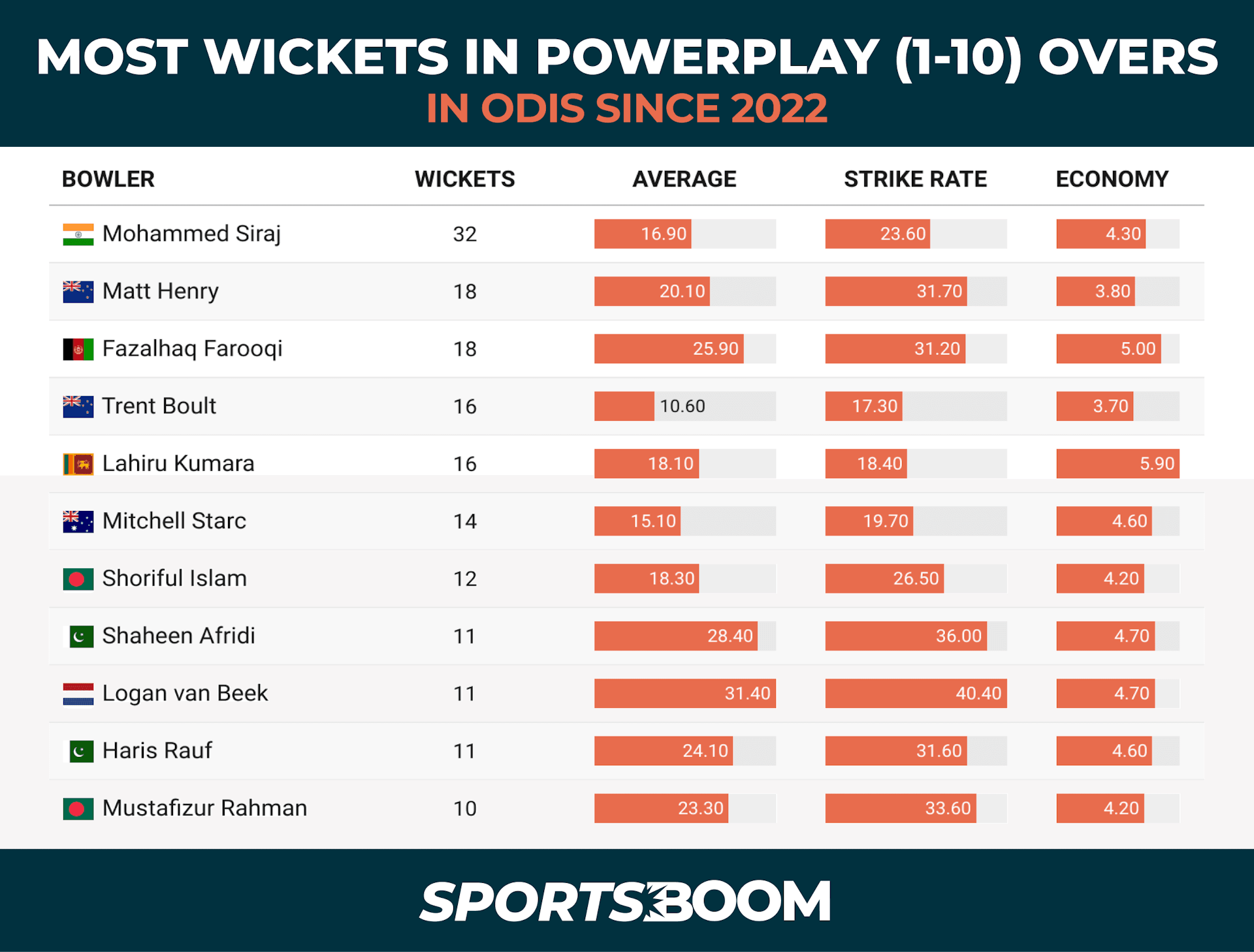 MOST WICKETS IN POWERPLAY (1-10) OVERS IN ODIS SINCE 2022.png