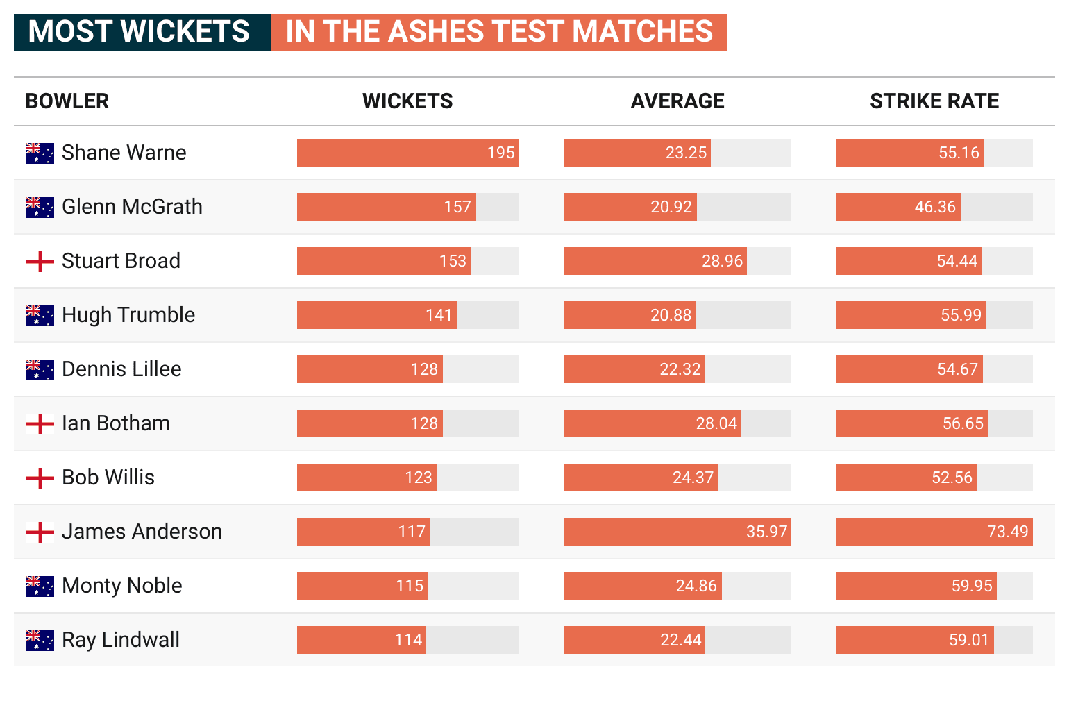 Most Ashes Wickets.png