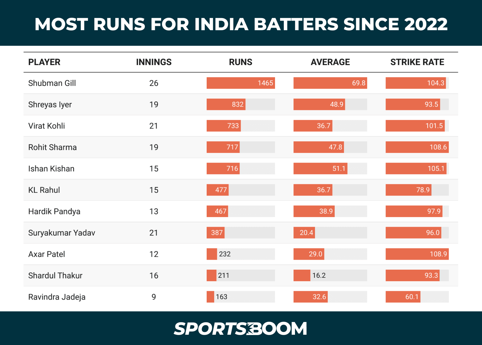 Most Runs for India.png