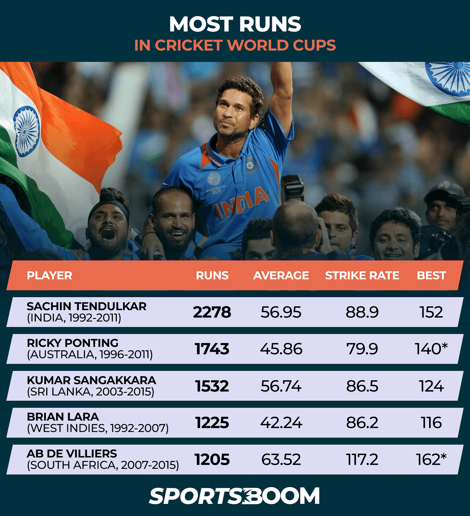 Most Runs in Cricket World Cups.png
