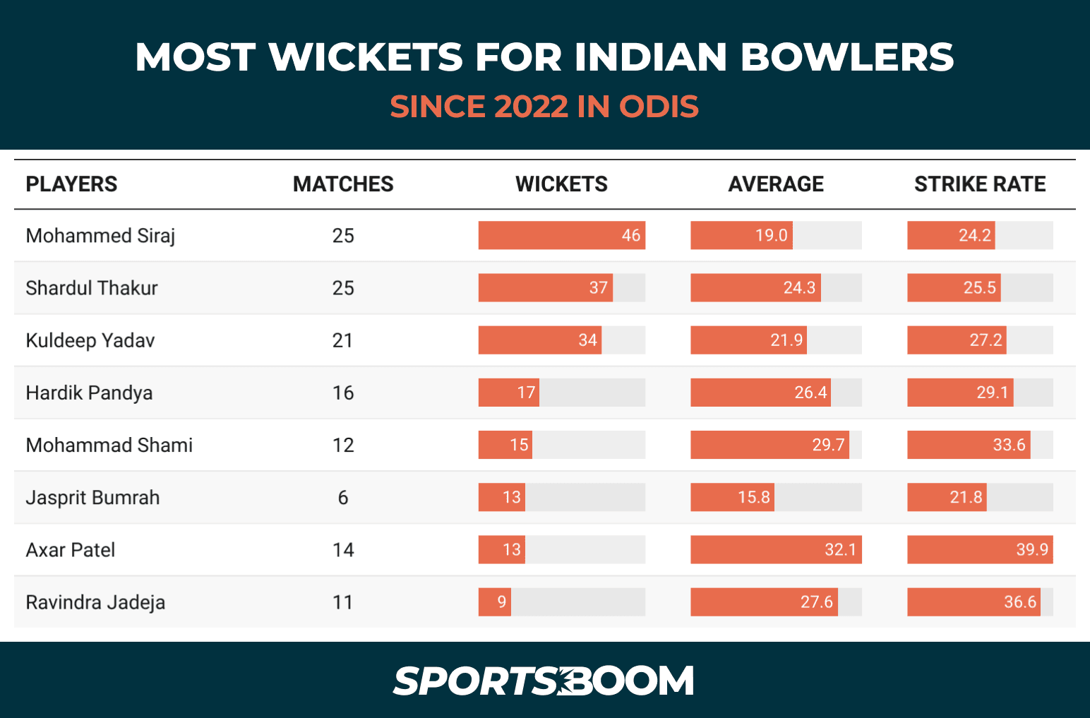 Most Wicket for India since 2022.png