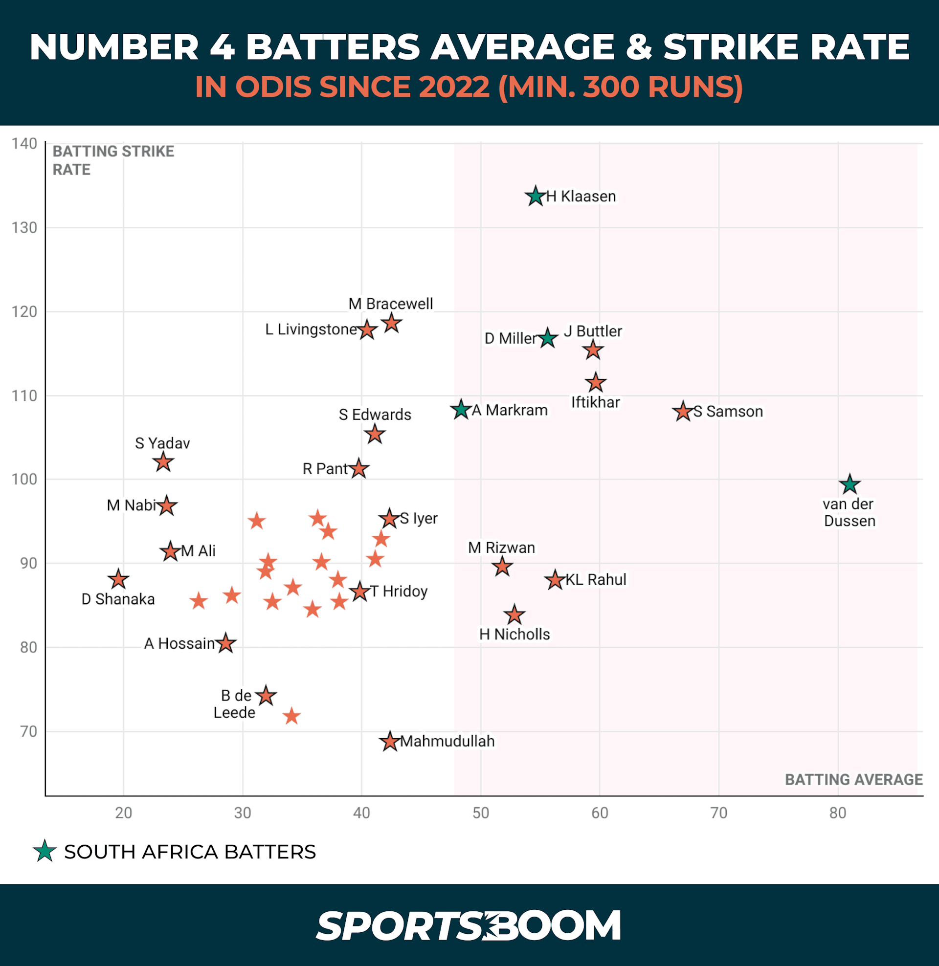 NUMBER 4 BATTERS AVERAGE _ STRIKE RATE IN ODIS SINCE 2022 (MIN. 300 RUNS).png