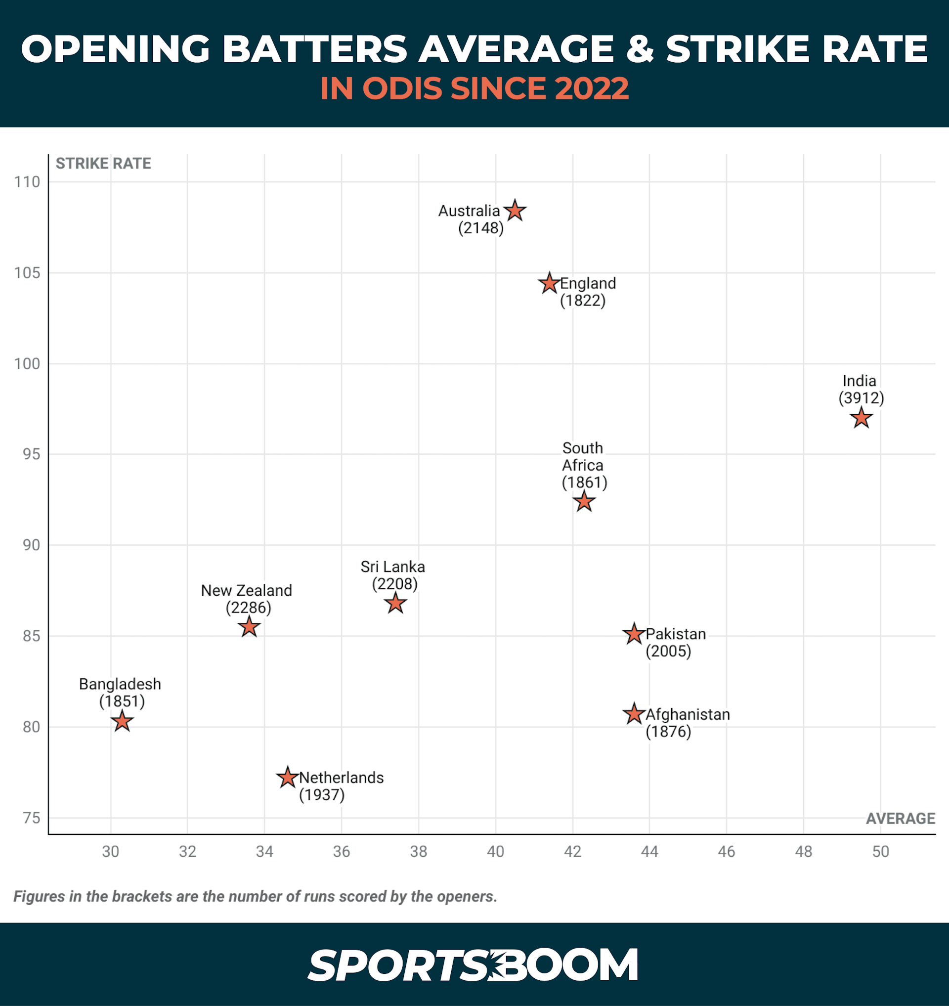 OPENING BATTERS AVERAGE _ STRIKE RATE.png