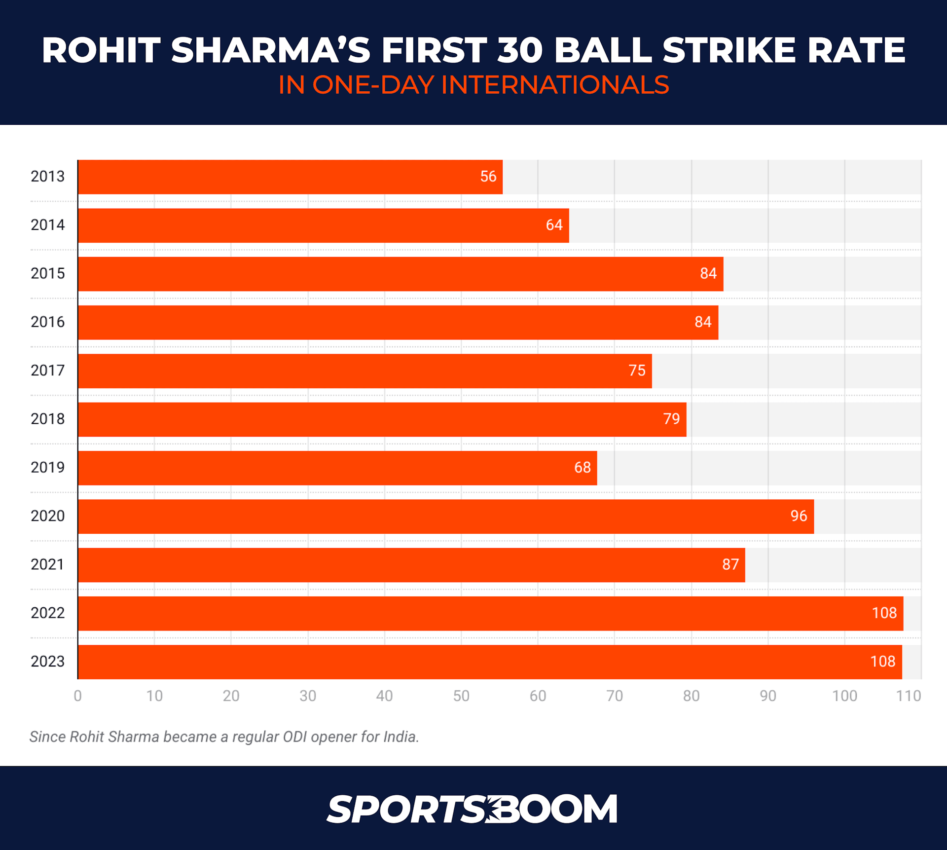 Rohit sharmas first 30 ball strike rate.png