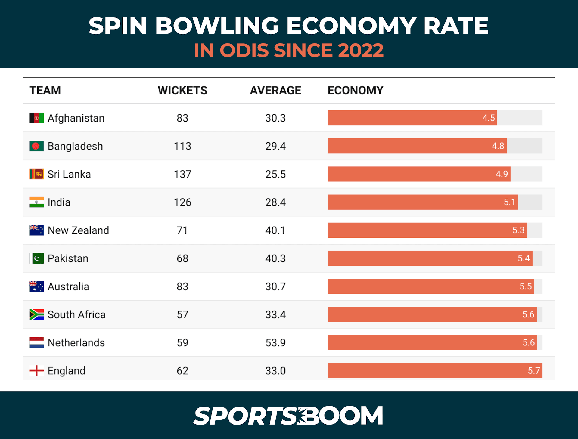 SPIN BOWLING ECONOMY RATE IN ODIS SINCE 2022(1).png