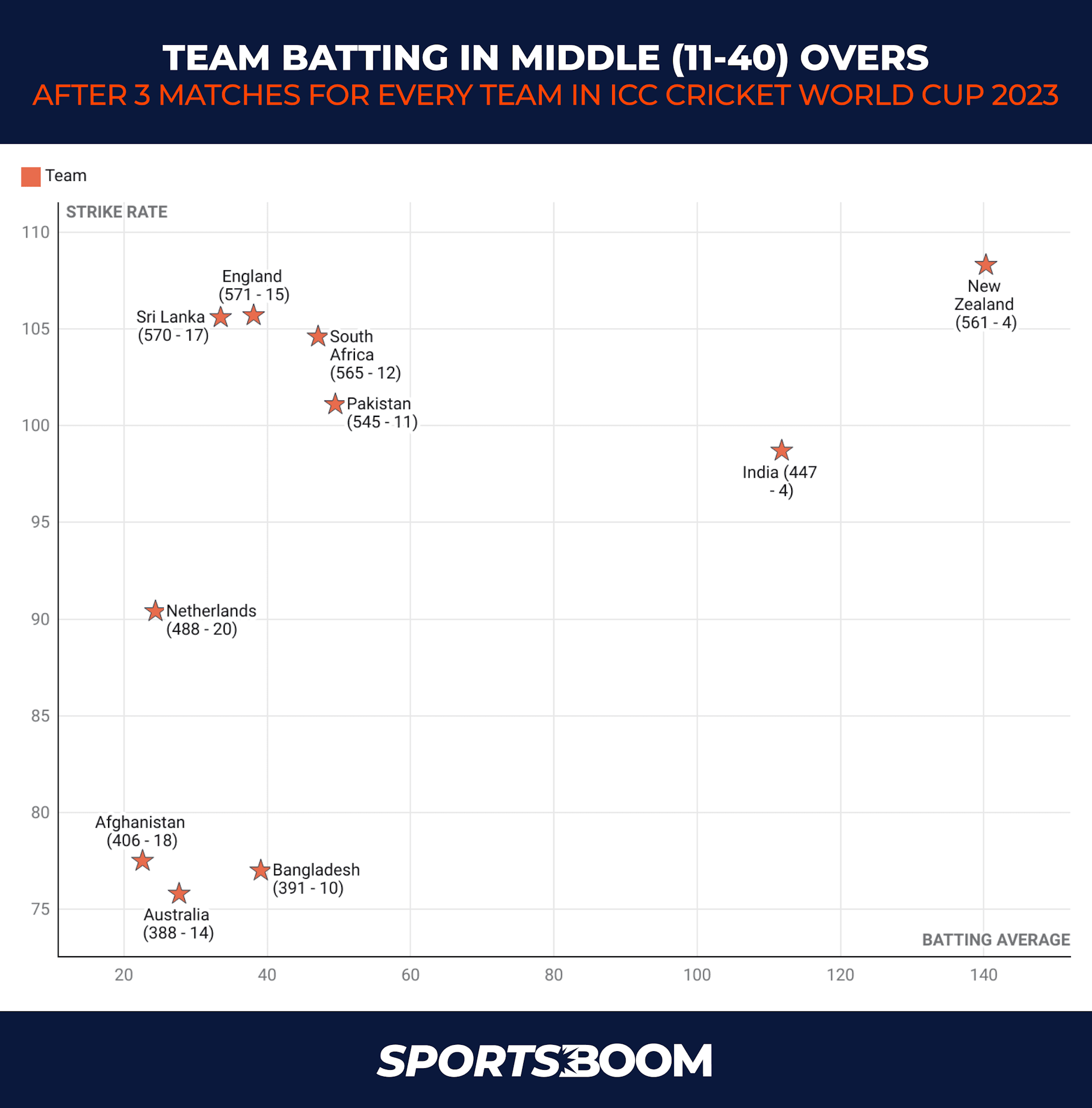 TEAM BATTING AFTER 3 MATCHES.png