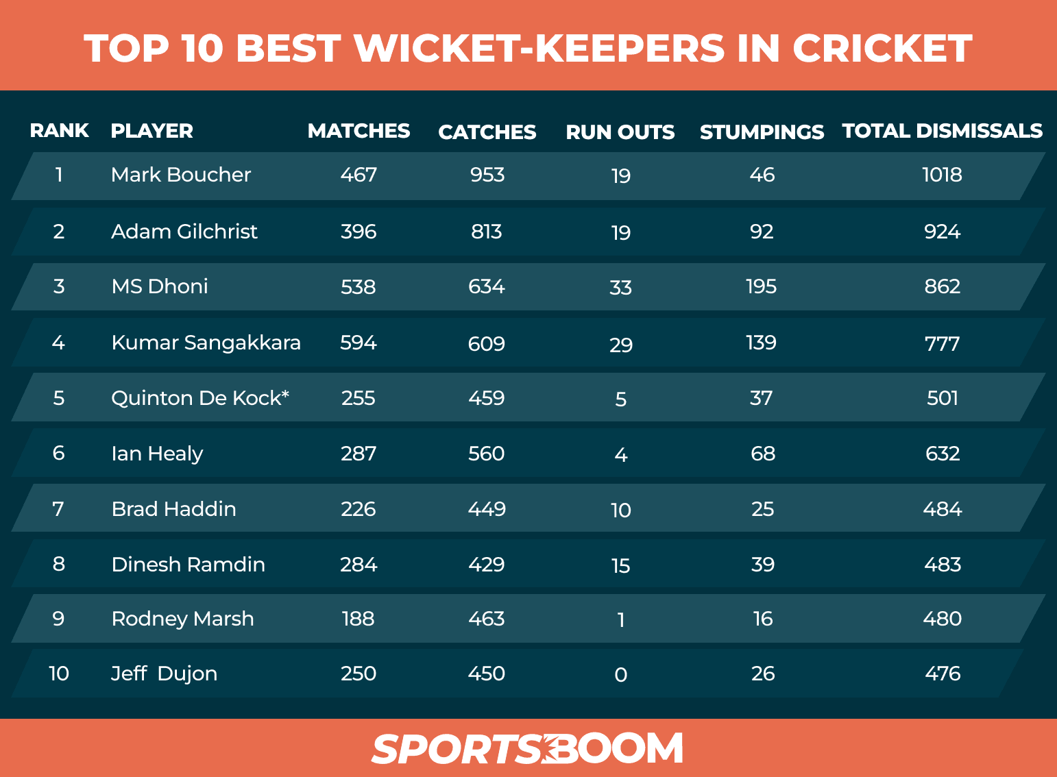 TOP 10 BEST WICKET-KEEPERS IN CRICKET.png