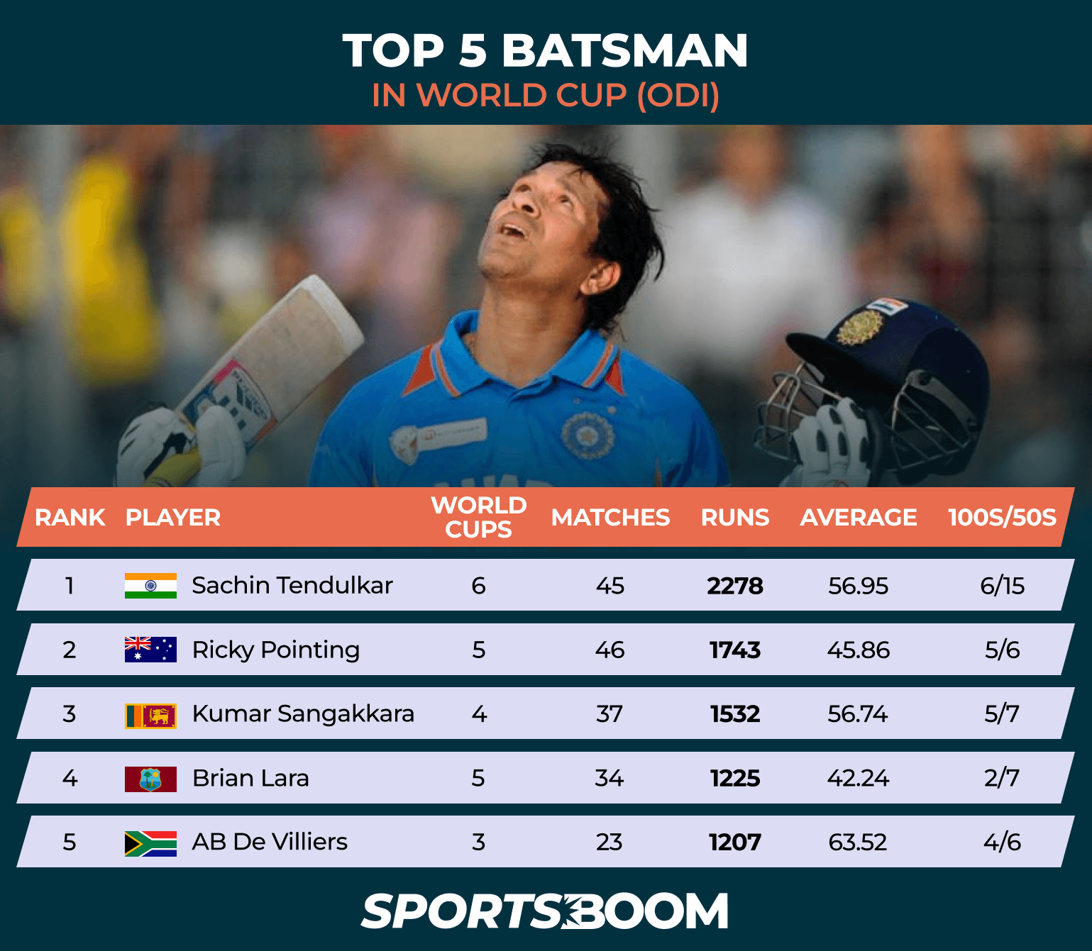 TOP 5 BATSMAN IN WORLD CUP (ODI).png