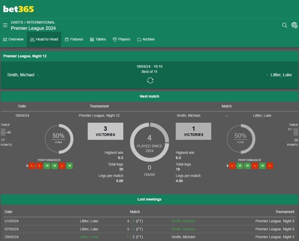 bet365 Premier League Darts analysis page