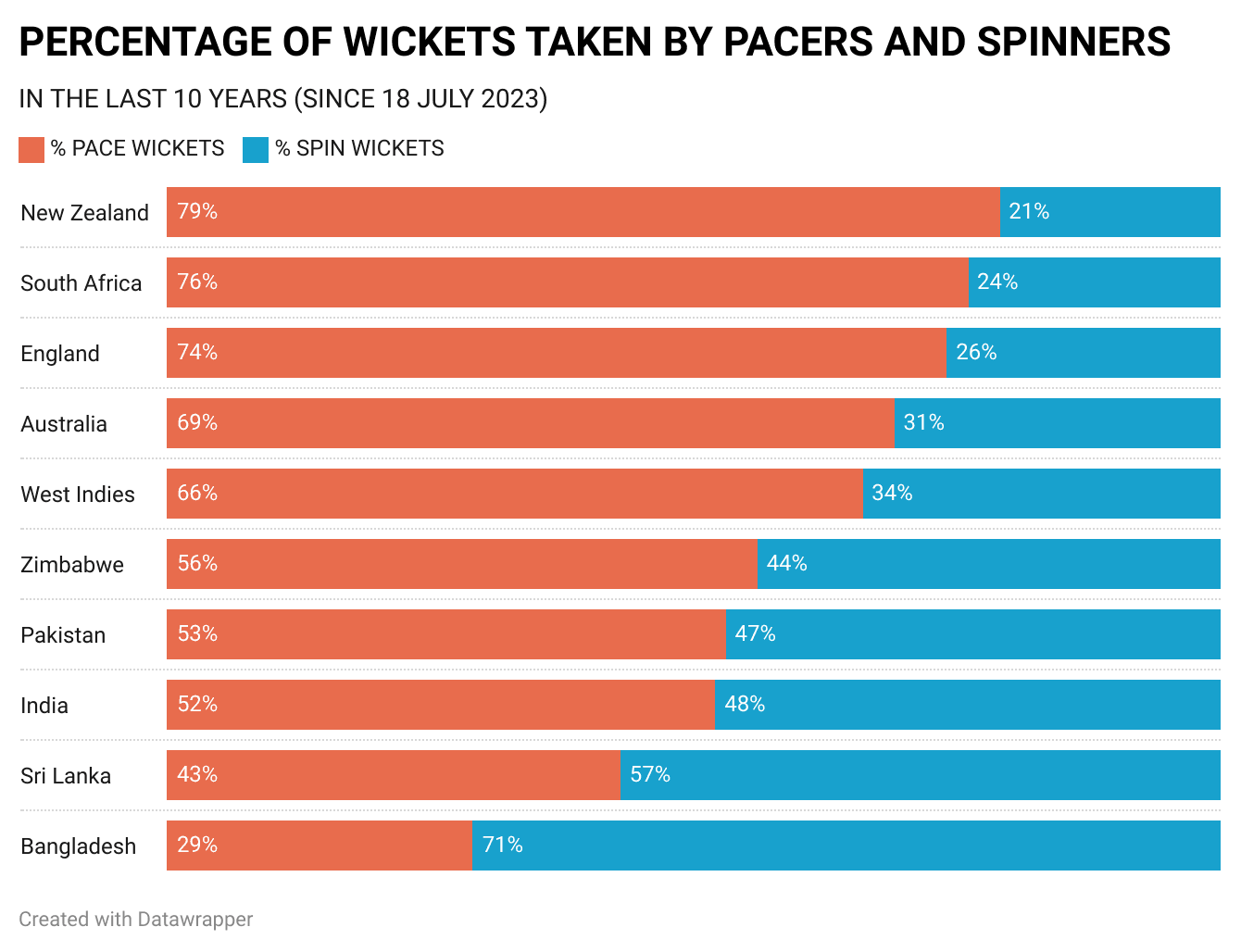 percentage-of-wickets-taken-by-pacers-and-spinners.png
