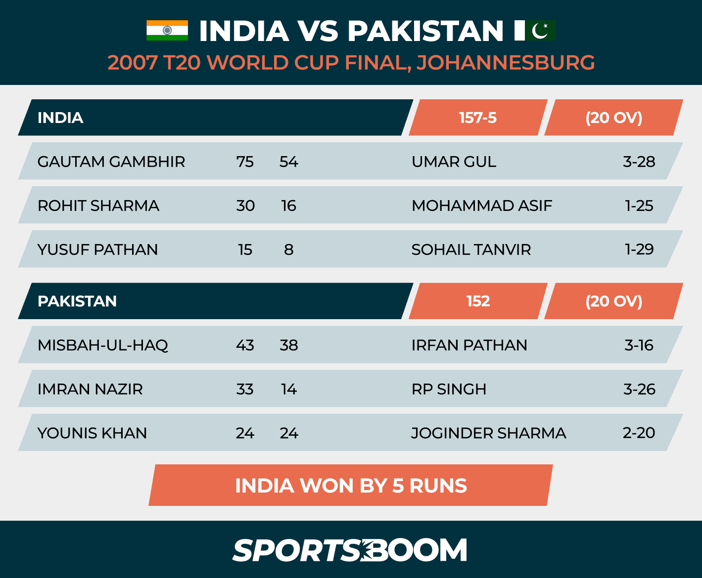 GFX 2 - match summary IND vs PAK.png