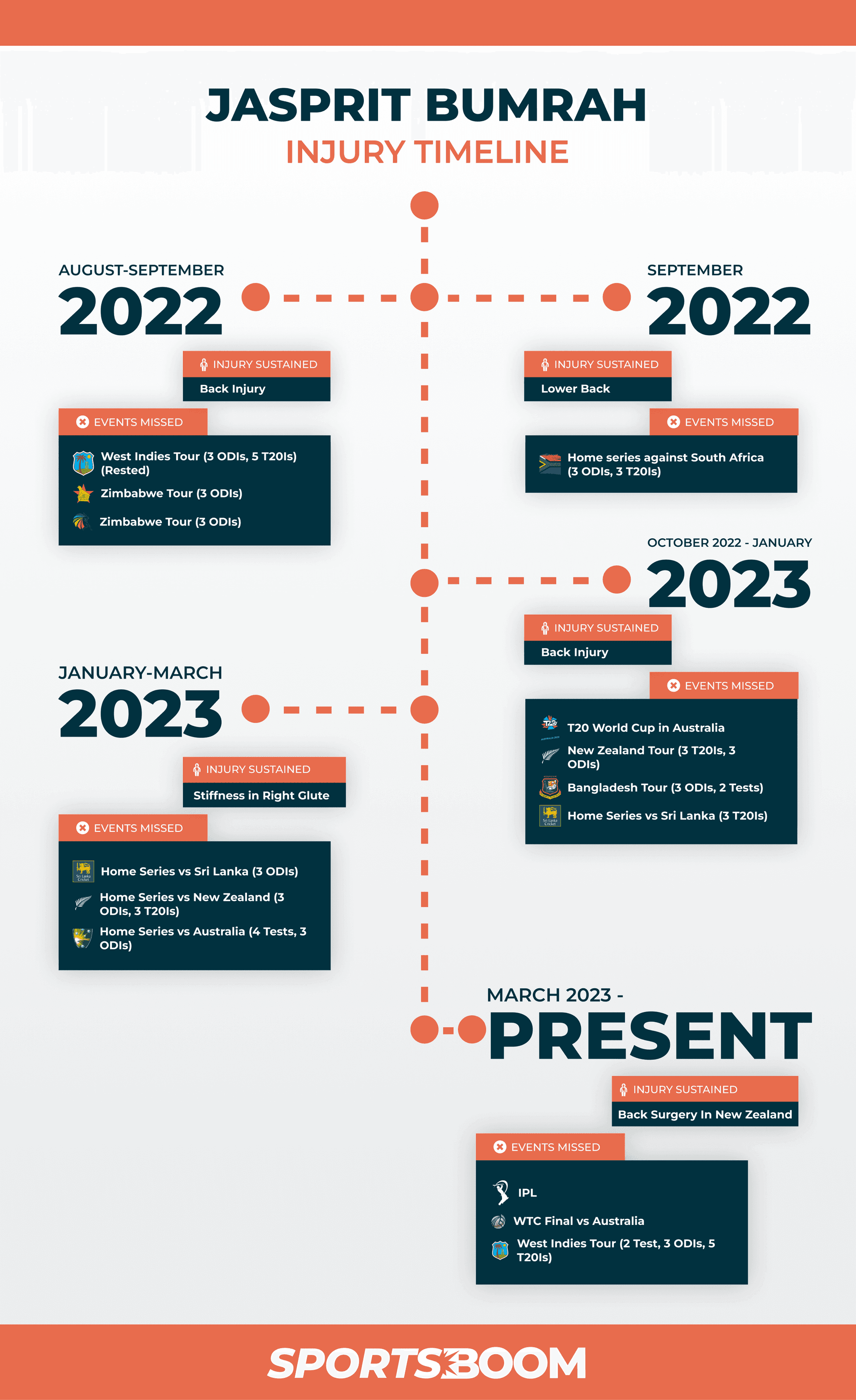 Jasprit Bumrah Injury Timeline.png