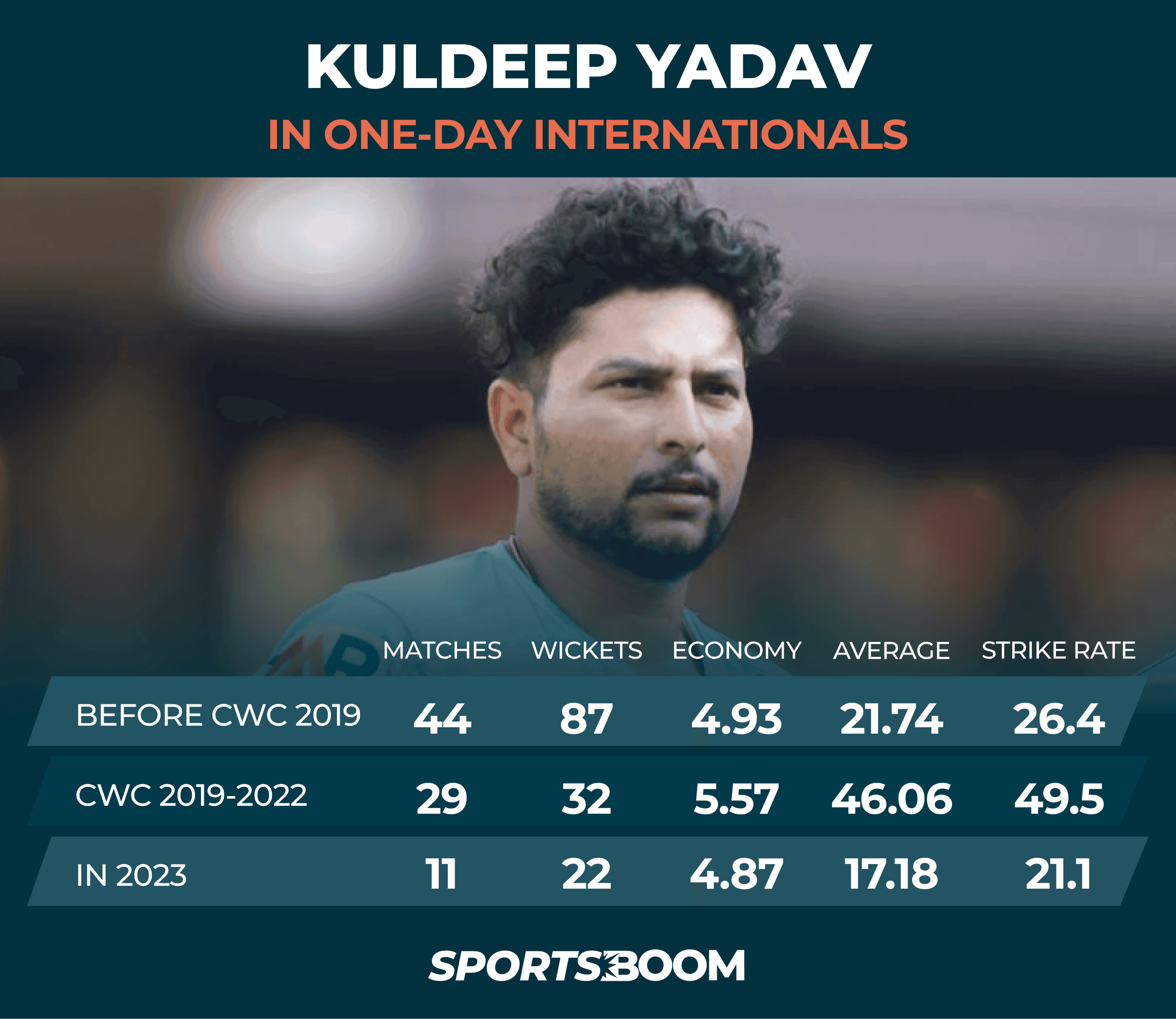 KULDEEP YADAV IN ONE-DAY INTERNATIONALS.png