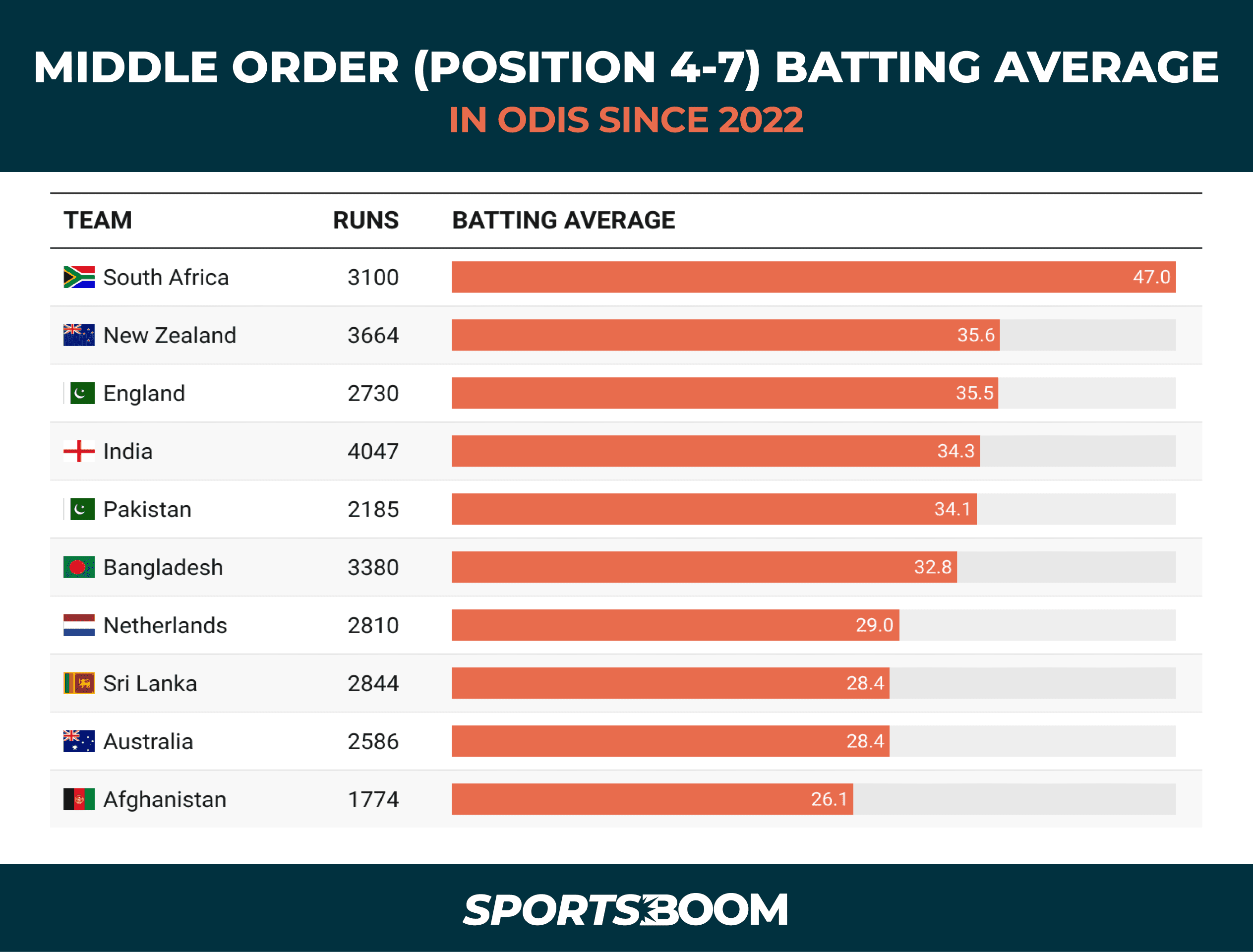 MIDDLE ORDER (POSITION 4-7) BATTING AVERAGEIN ODIS SINCE 2022.png