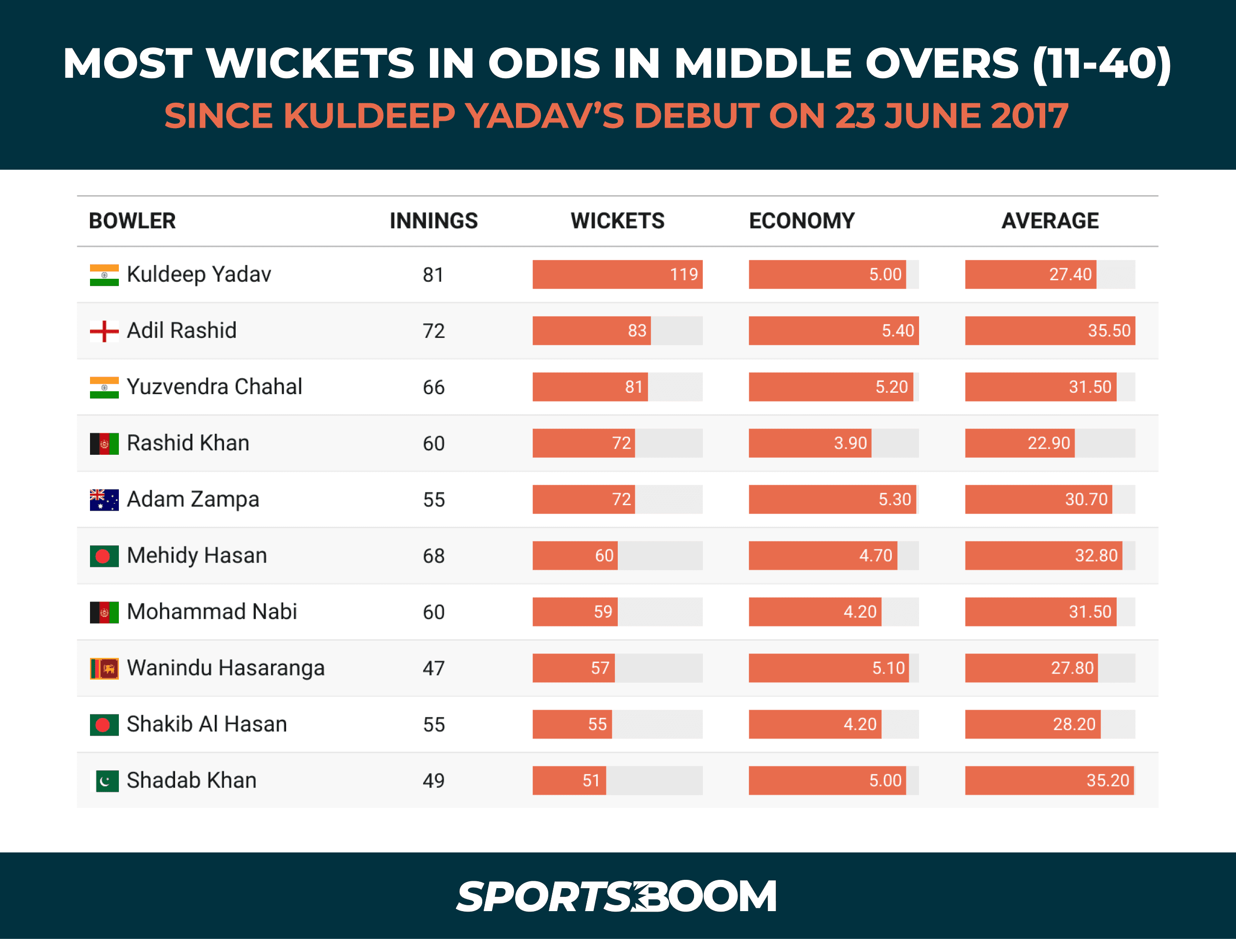 Most Wickets in the Midlle Over Since Kuldeeps Debut.png