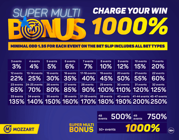 Mozzartbet Bonus 1000 Offer