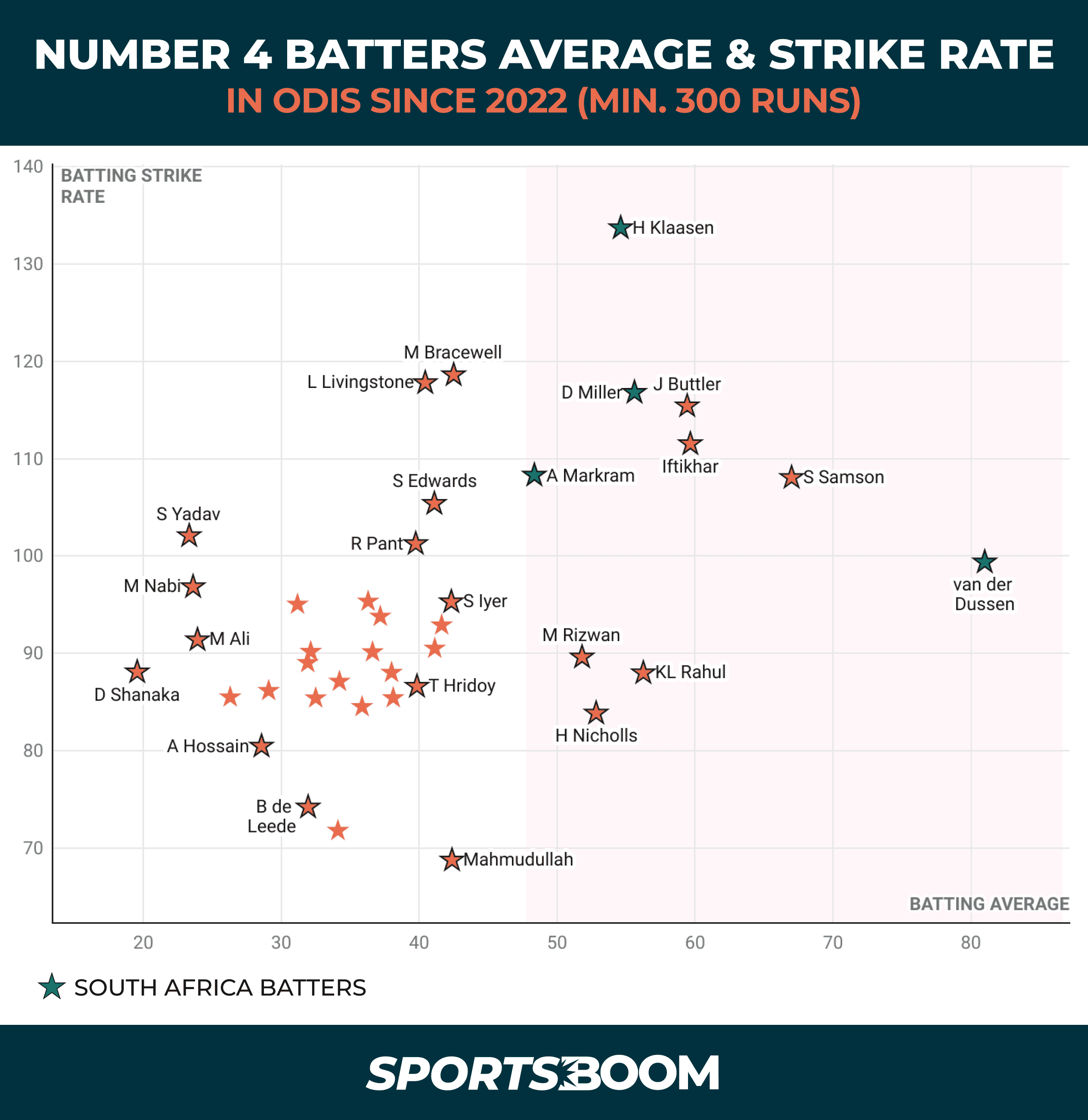 NUMBER 4 BATTERS AVERAGE _ STRIKE RATE IN ODIS SINCE 2022 (MIN. 300 RUNS).png