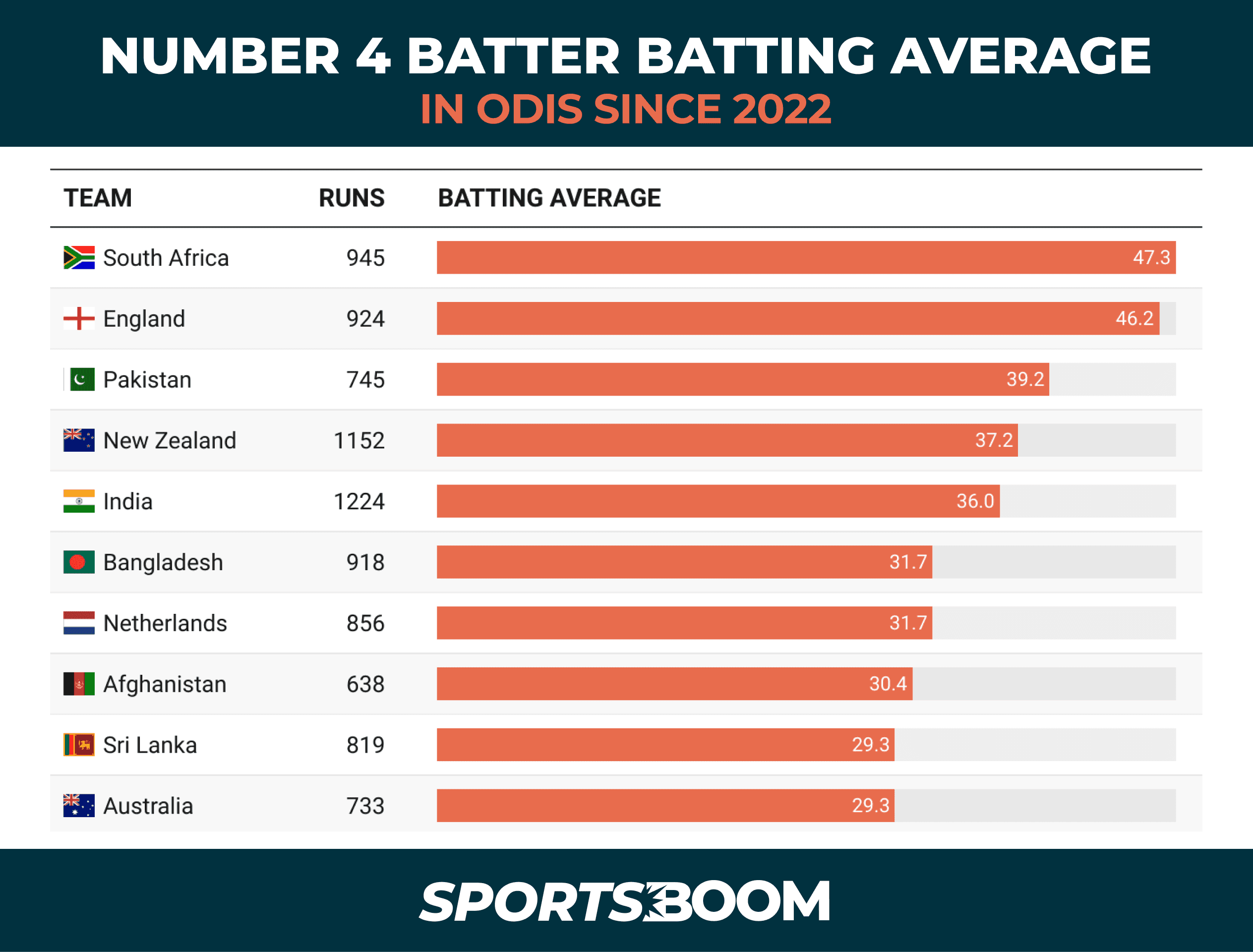 NUMBER 4 BATTER BATTING AVERAGE.png