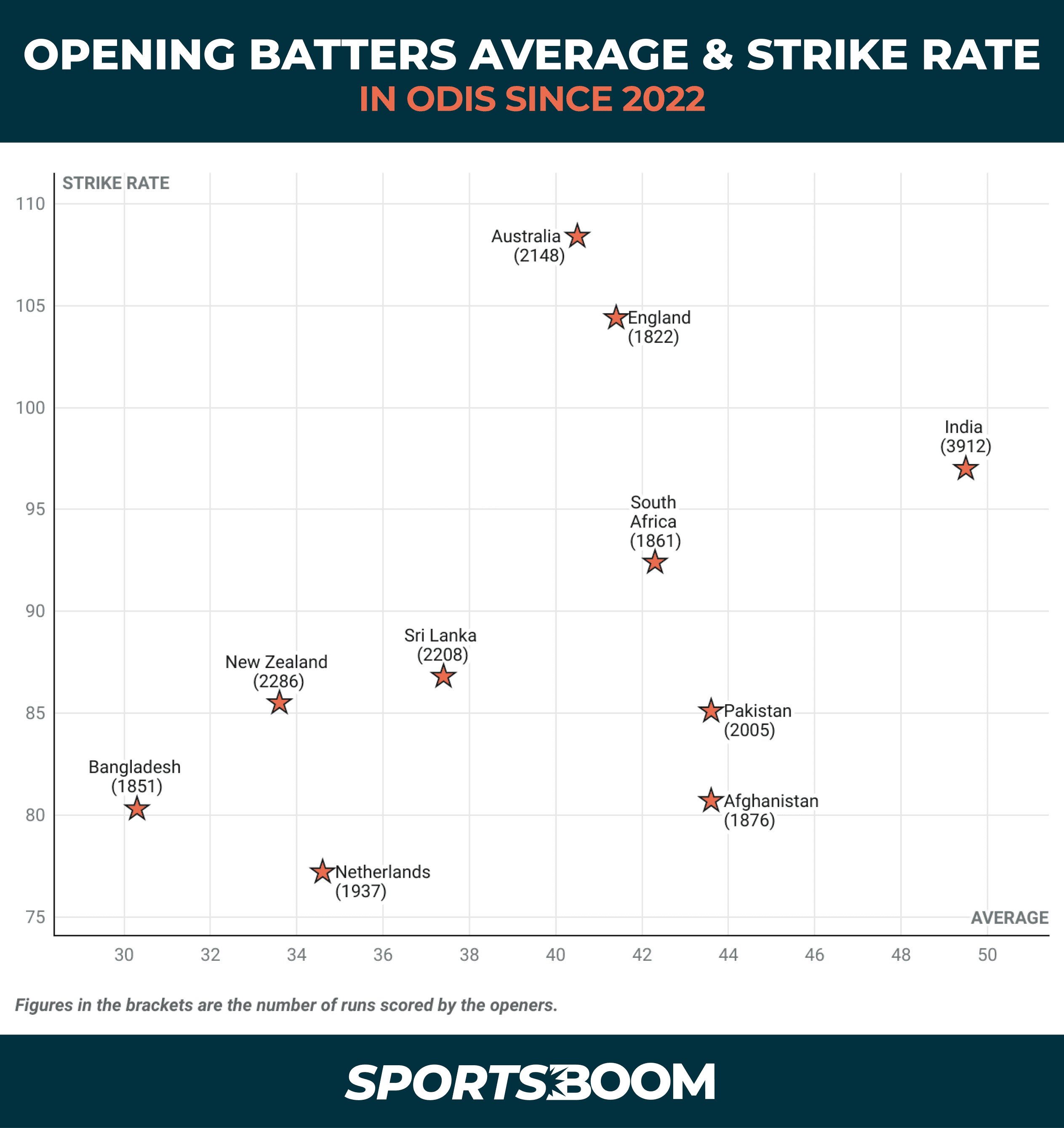 OPENING BATTERS AVERAGE _ STRIKE RATE.png