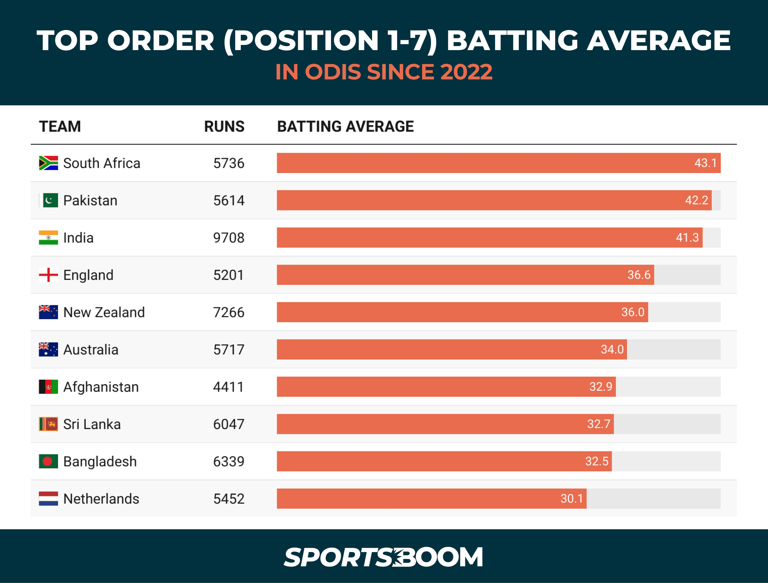 TOP ORDER (POSITION 1-7) BATTING AVERAGEIN ODIS SINCE 2022.png