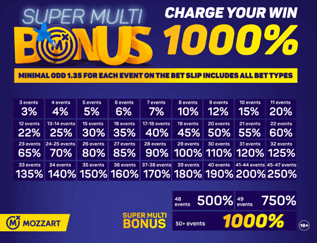 mozzart bonus 1000%